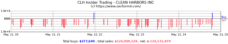 Insider Trading Transactions for CLEAN HARBORS INC