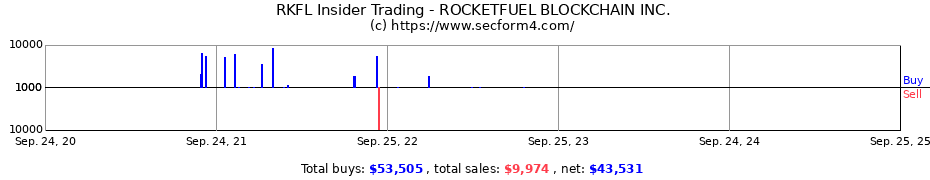 Insider Trading Transactions for ROCKETFUEL BLOCKCHAIN INC.