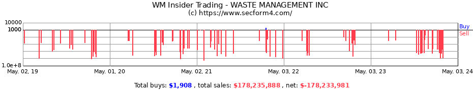 Insider Trading Transactions for Waste Management, Inc.