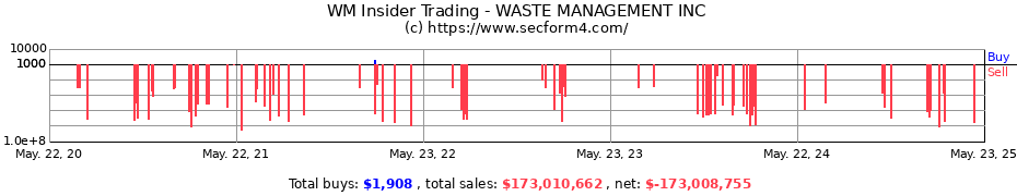 Insider Trading Transactions for Waste Management, Inc.