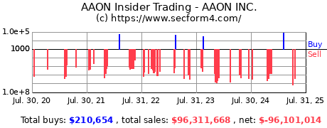 Insider Trading Transactions for AAON INC.