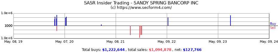 Insider Trading Transactions for Sandy Spring Bancorp, Inc.