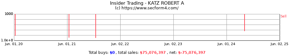 Insider Trading Transactions for KATZ ROBERT A