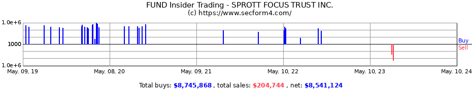 Insider Trading Transactions for Sprott Focus Trust, Inc.