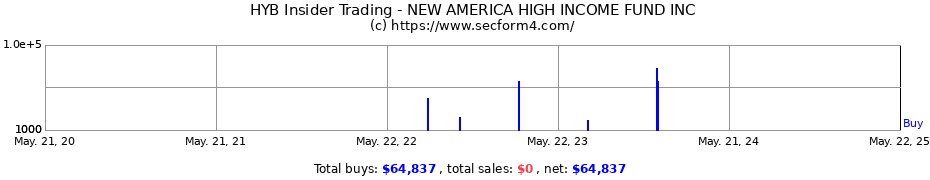 Insider Trading Transactions for The New America High Income Fund Inc.