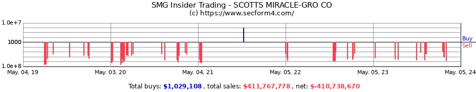 Insider Trading Transactions for SCOTTS MIRACLE-GRO CO