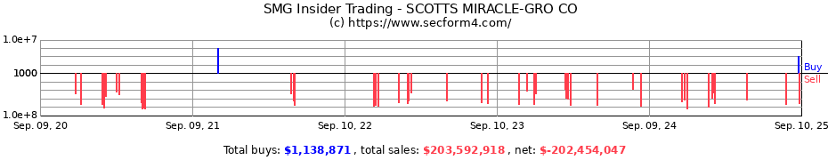 Insider Trading Transactions for SCOTTS MIRACLE-GRO CO