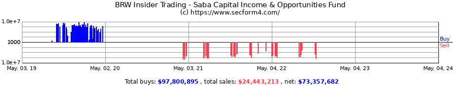 Insider Trading Transactions for Saba Capital Income & Opportunities Fund