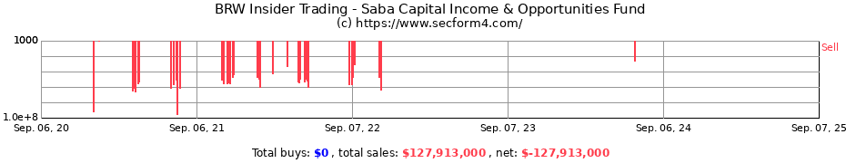 Insider Trading Transactions for Saba Capital Income & Opportunities Fund