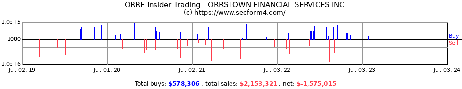 Insider Trading Transactions for ORRSTOWN FINANCIAL SERVICES INC