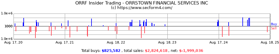 Insider Trading Transactions for ORRSTOWN FINANCIAL SERVICES INC