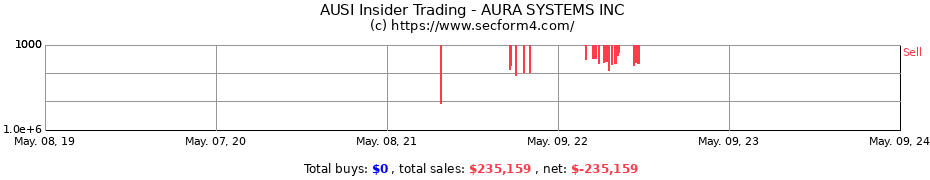 Insider Trading Transactions for Aura Systems, Inc.