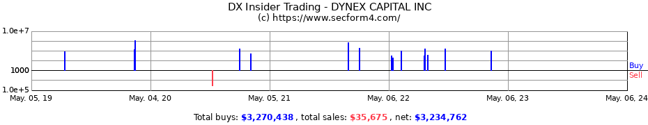 Insider Trading Transactions for DYNEX CAPITAL INC