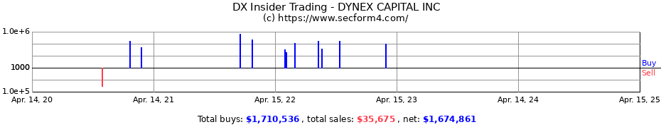 Insider Trading Transactions for DYNEX CAPITAL INC