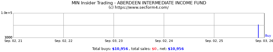 Insider Trading Transactions for ABERDEEN INTERMEDIATE INCOME FUND