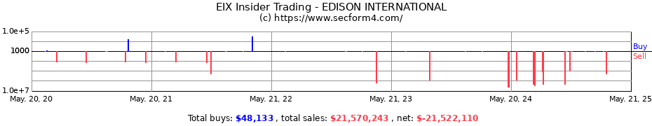 Insider Trading Transactions for EDISON INTERNATIONAL