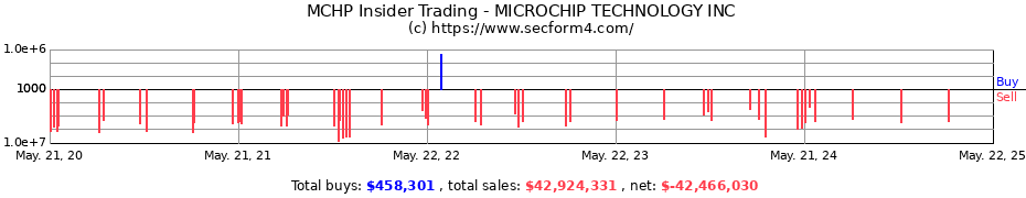 Insider Trading Transactions for MICROCHIP TECHNOLOGY INC DEP S
