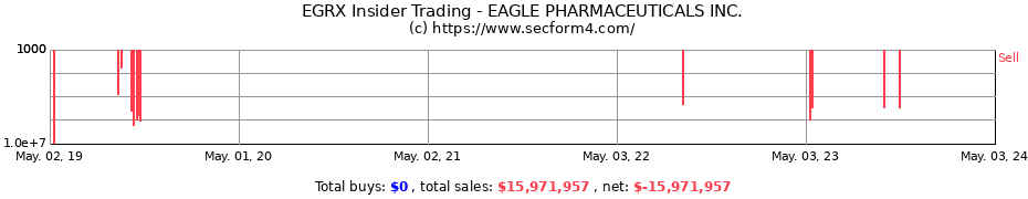 Insider Trading Transactions for EAGLE PHARMACEUTICALS Inc