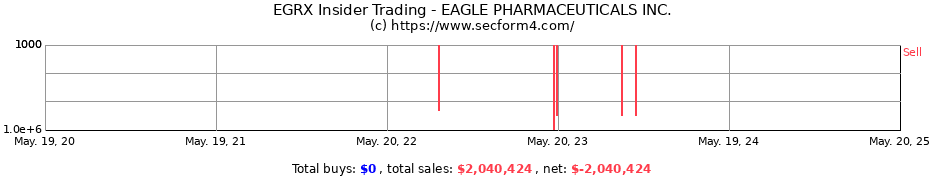 Insider Trading Transactions for EAGLE PHARMACEUTICALS INC.