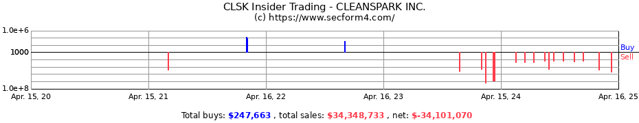 Insider Trading Transactions for CLEANSPARK INC.