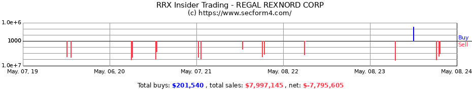 Insider Trading Transactions for Regal Rexnord Corporation