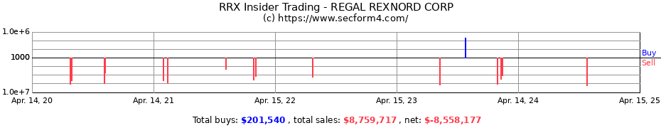 Insider Trading Transactions for REGAL REXNORD CORP