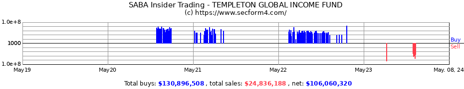 Insider Trading Transactions for TEMPLETON GLOBAL INCOME FUND