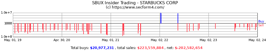 Insider Trading Transactions for Starbucks Corporation