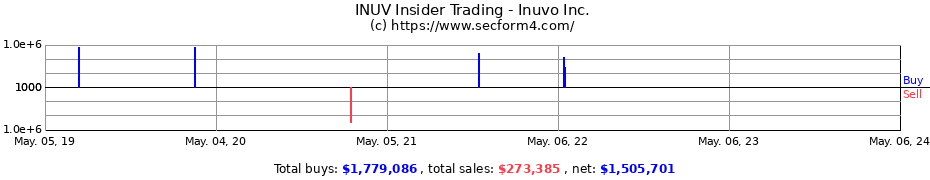 Insider Trading Transactions for Inuvo, Inc.
