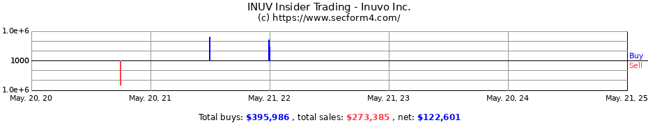 Insider Trading Transactions for Inuvo, Inc.