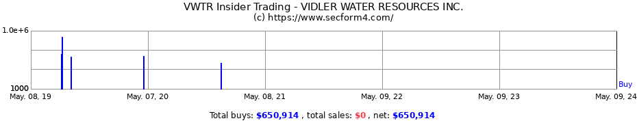 Insider Trading Transactions for Vidler Water Resources, Inc.