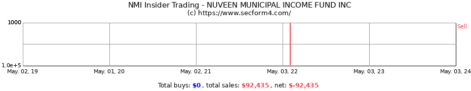 Insider Trading Transactions for NUVEEN MUNICIPAL INCOME FUND INC