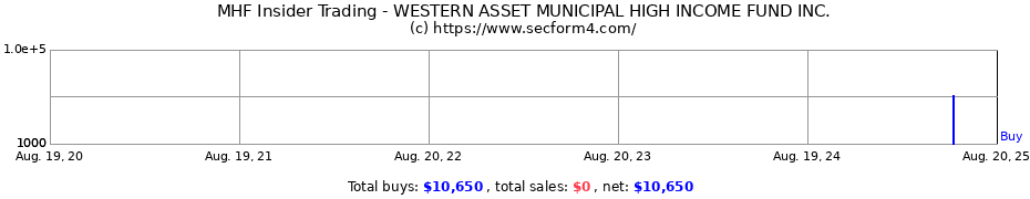 Insider Trading Transactions for WESTERN ASSET MUNICIPAL HIGH INCOME FUND INC.