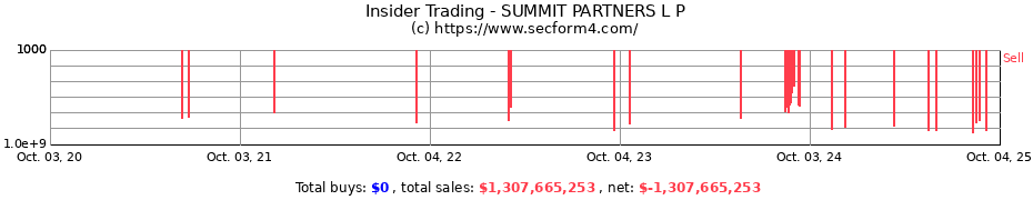 Insider Trading Transactions for SUMMIT PARTNERS L P