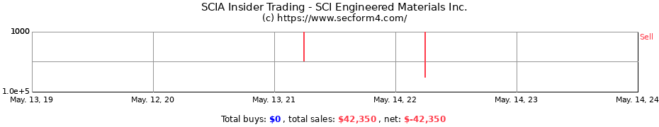 Insider Trading Transactions for SCI Engineered Materials Inc.