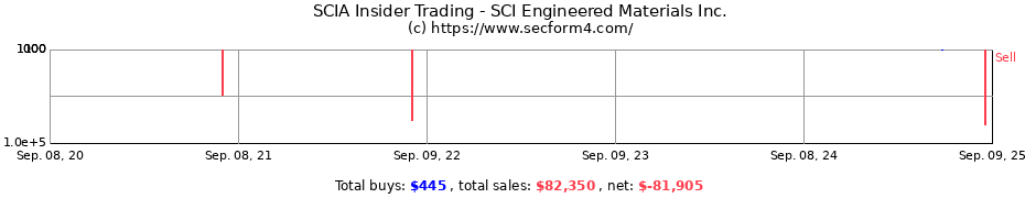 Insider Trading Transactions for SCI Engineered Materials Inc.