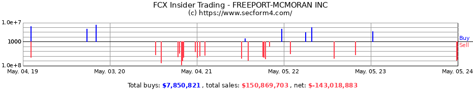 Insider Trading Transactions for FREEPORT-MCMORAN INC