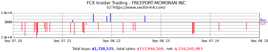 Insider Trading Transactions for FREEPORT-MCMORAN INC