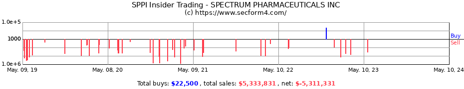 Insider Trading Transactions for Spectrum Pharmaceuticals, Inc.