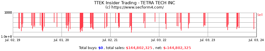 Insider Trading Transactions for TETRA TECH INC