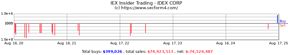 Insider Trading Transactions for IDEX CORP