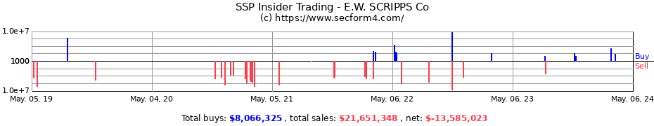 Insider Trading Transactions for E.W. SCRIPPS Co