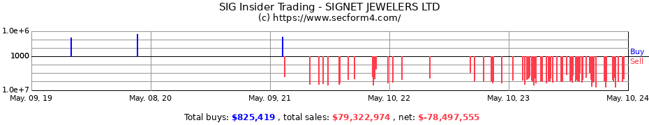 Insider Trading Transactions for Signet Jewelers Limited