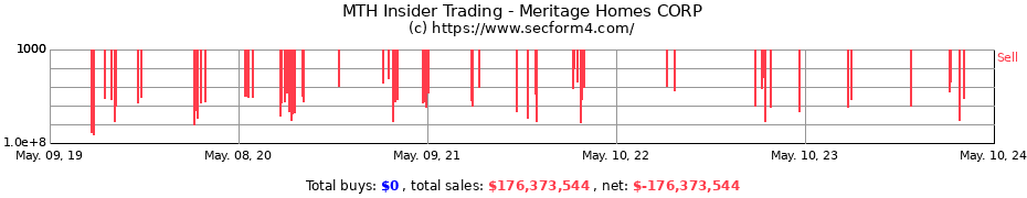 Insider Trading Transactions for Meritage Homes Corporation