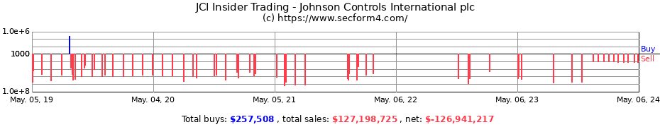Insider Trading Transactions for Johnson Controls International plc
