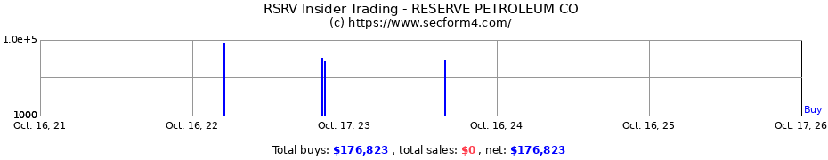 Insider Trading Transactions for RESERVE PETROLEUM CO