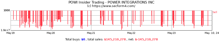 Insider Trading Transactions for Power Integrations, Inc.