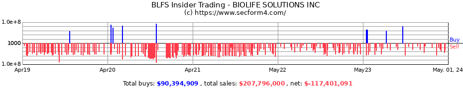 Insider Trading Transactions for BioLife Solutions, Inc.
