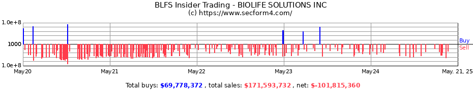 Insider Trading Transactions for BioLife Solutions, Inc.