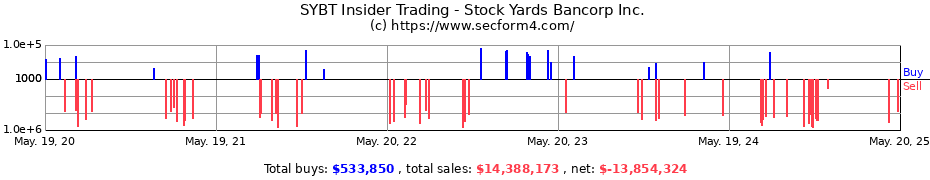 Insider Trading Transactions for Stock Yards Bancorp Inc.